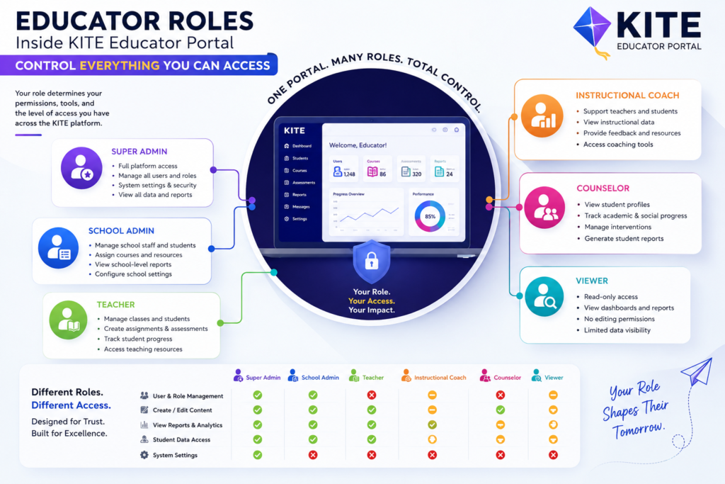 Educator Roles Inside KITE Educator Portal Control Everything You Can Access